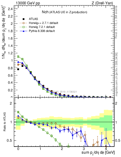 Plot of nch in 13000 GeV pp collisions