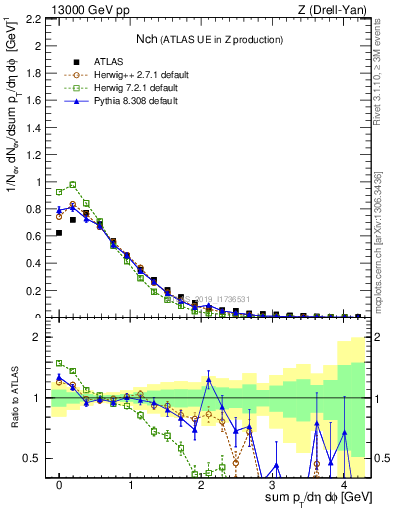 Plot of nch in 13000 GeV pp collisions