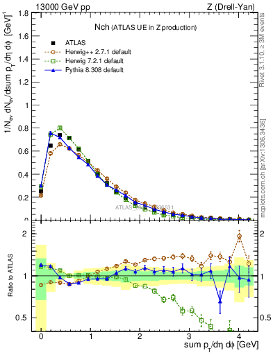 Plot of nch in 13000 GeV pp collisions