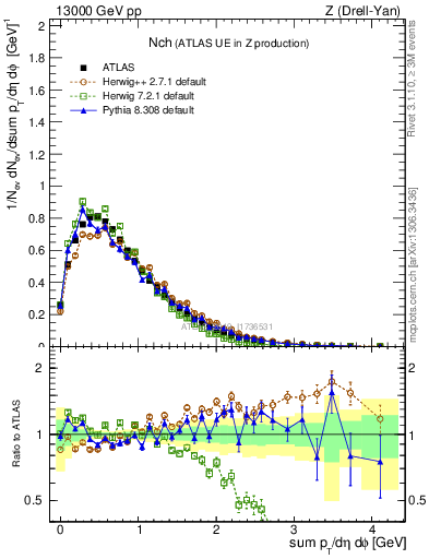 Plot of nch in 13000 GeV pp collisions