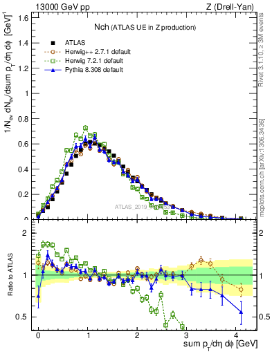 Plot of nch in 13000 GeV pp collisions