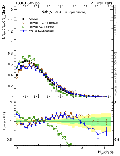 Plot of nch in 13000 GeV pp collisions