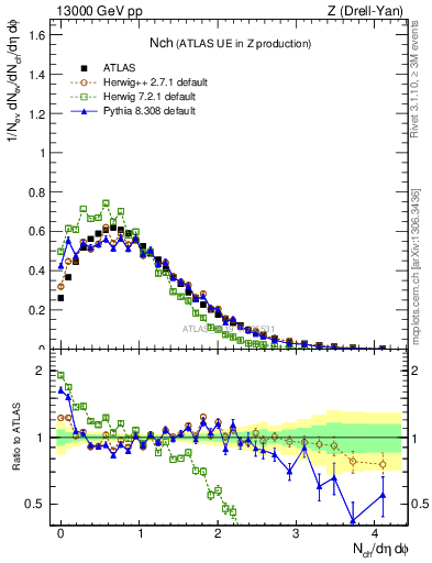 Plot of nch in 13000 GeV pp collisions