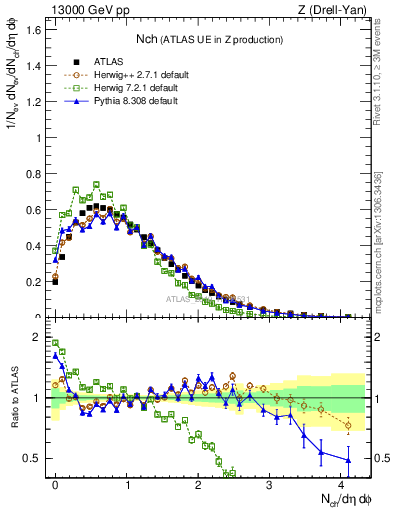 Plot of nch in 13000 GeV pp collisions