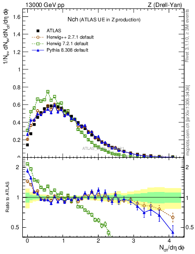 Plot of nch in 13000 GeV pp collisions