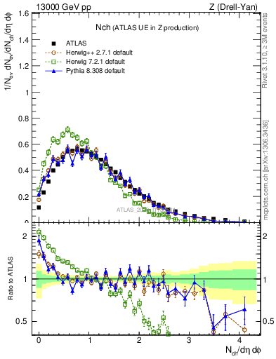 Plot of nch in 13000 GeV pp collisions