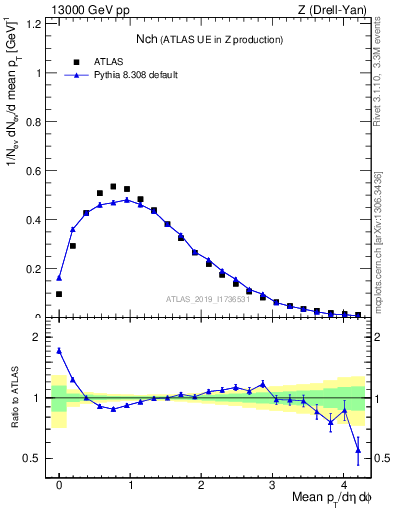 Plot of nch in 13000 GeV pp collisions