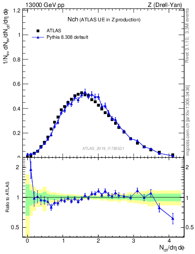 Plot of nch in 13000 GeV pp collisions