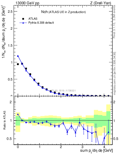 Plot of nch in 13000 GeV pp collisions