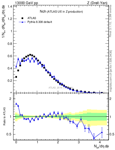 Plot of nch in 13000 GeV pp collisions