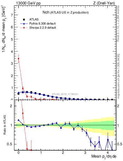 Plot of nch in 13000 GeV pp collisions