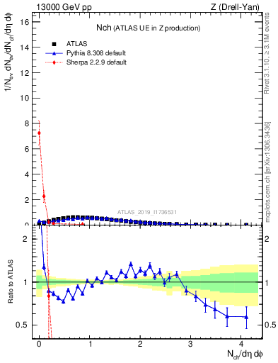 Plot of nch in 13000 GeV pp collisions