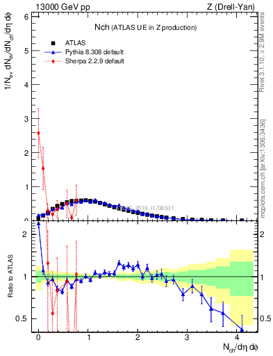 Plot of nch in 13000 GeV pp collisions