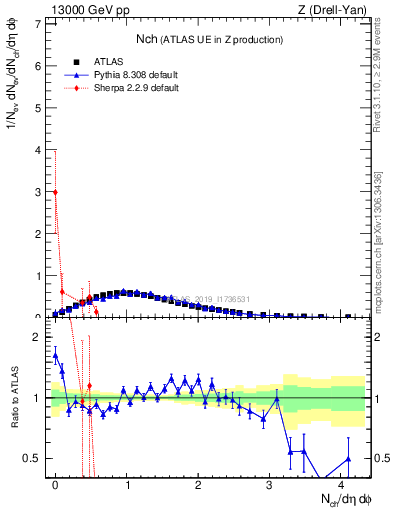 Plot of nch in 13000 GeV pp collisions