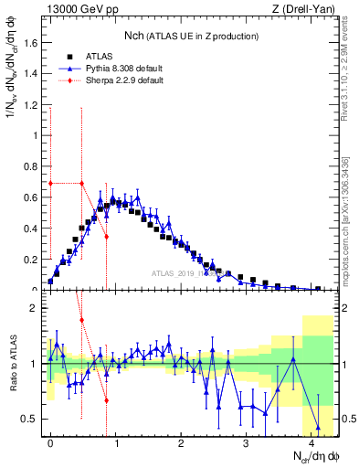 Plot of nch in 13000 GeV pp collisions