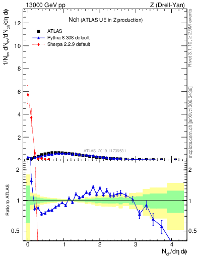 Plot of nch in 13000 GeV pp collisions