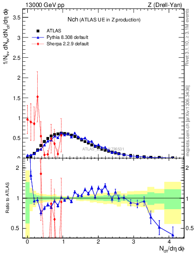 Plot of nch in 13000 GeV pp collisions