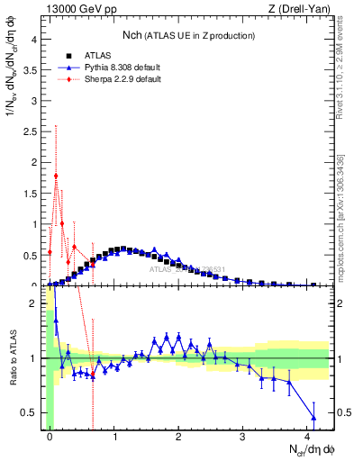 Plot of nch in 13000 GeV pp collisions