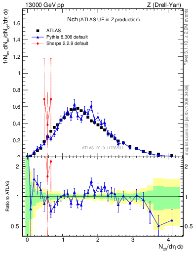 Plot of nch in 13000 GeV pp collisions