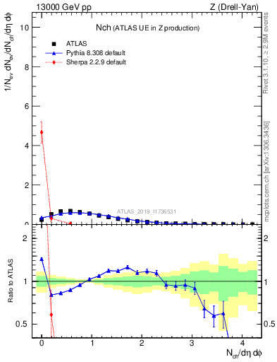 Plot of nch in 13000 GeV pp collisions