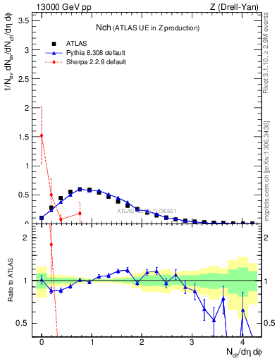 Plot of nch in 13000 GeV pp collisions