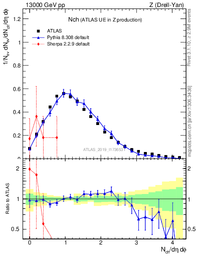 Plot of nch in 13000 GeV pp collisions