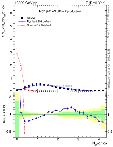 Plot of nch in 13000 GeV pp collisions