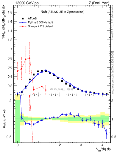 Plot of nch in 13000 GeV pp collisions