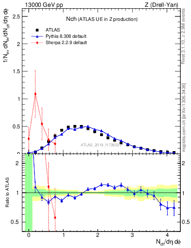 Plot of nch in 13000 GeV pp collisions