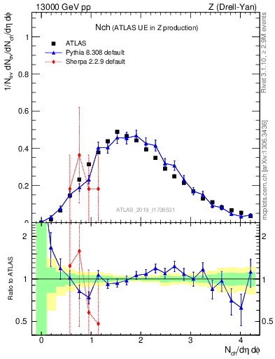 Plot of nch in 13000 GeV pp collisions