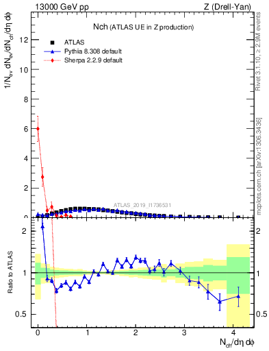 Plot of nch in 13000 GeV pp collisions