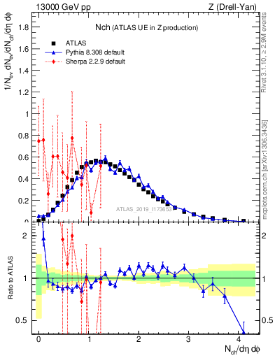 Plot of nch in 13000 GeV pp collisions