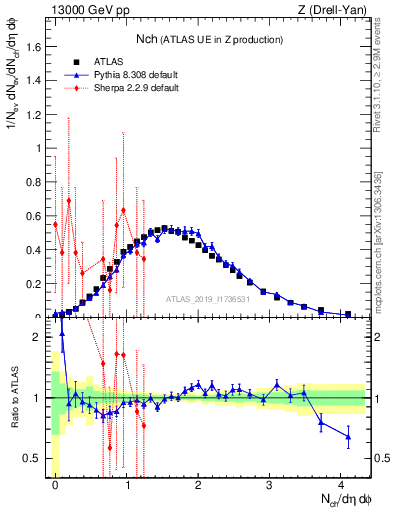 Plot of nch in 13000 GeV pp collisions