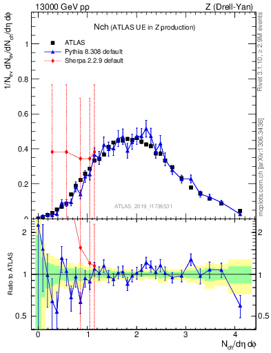 Plot of nch in 13000 GeV pp collisions