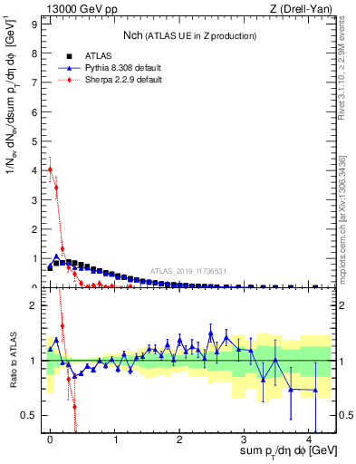 Plot of nch in 13000 GeV pp collisions