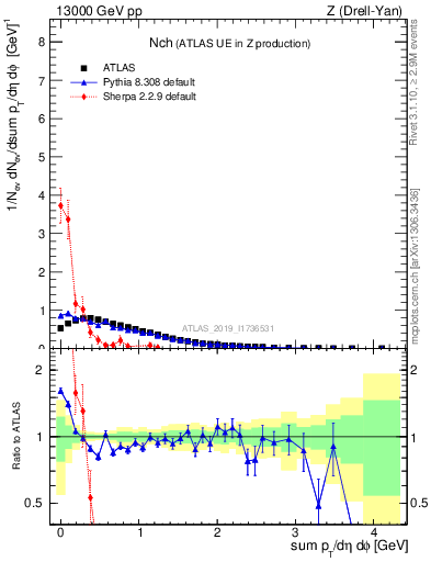 Plot of nch in 13000 GeV pp collisions