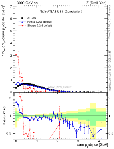 Plot of nch in 13000 GeV pp collisions