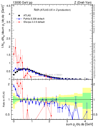 Plot of nch in 13000 GeV pp collisions