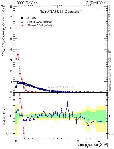 Plot of nch in 13000 GeV pp collisions