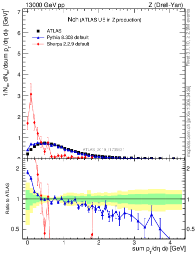 Plot of nch in 13000 GeV pp collisions