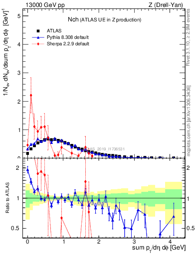 Plot of nch in 13000 GeV pp collisions