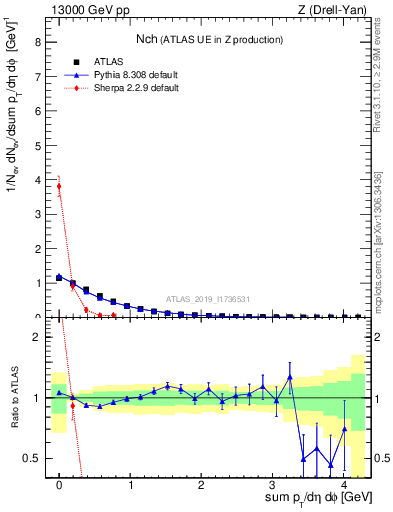 Plot of nch in 13000 GeV pp collisions