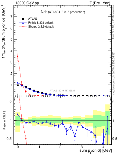 Plot of nch in 13000 GeV pp collisions