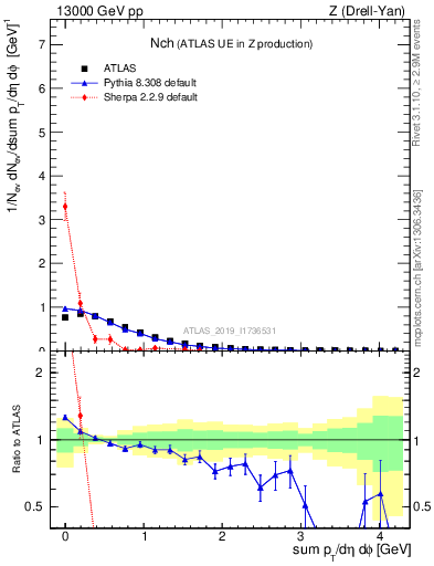 Plot of nch in 13000 GeV pp collisions