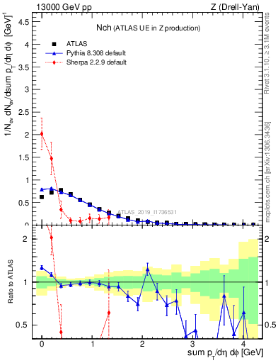 Plot of nch in 13000 GeV pp collisions