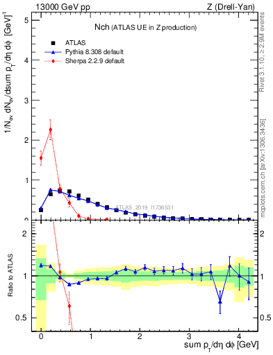 Plot of nch in 13000 GeV pp collisions