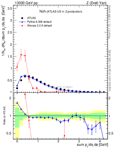 Plot of nch in 13000 GeV pp collisions