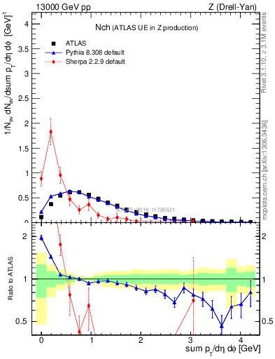 Plot of nch in 13000 GeV pp collisions