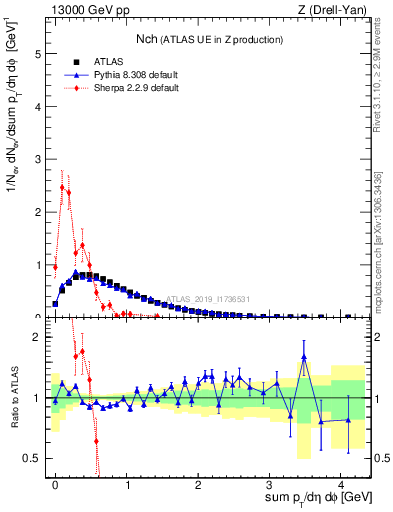 Plot of nch in 13000 GeV pp collisions