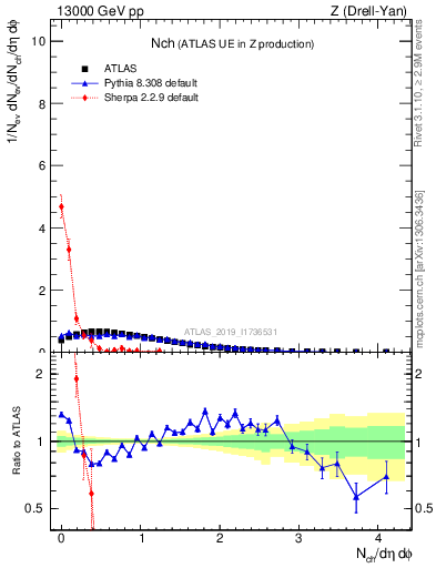 Plot of nch in 13000 GeV pp collisions